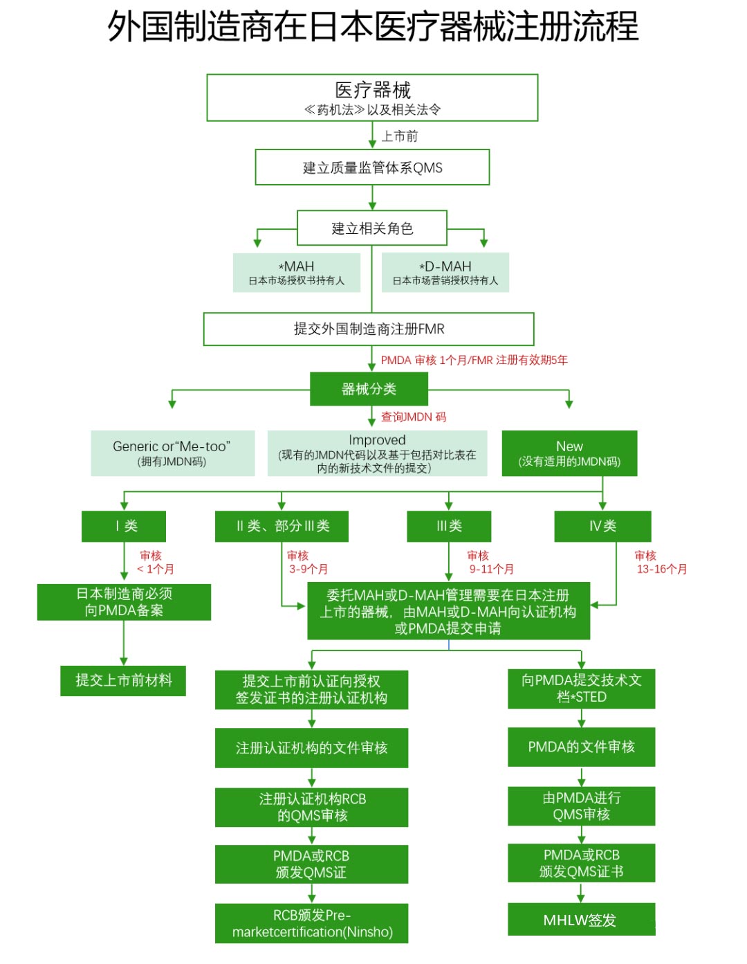 日本醫(yī)療器械注冊(cè)審核流程