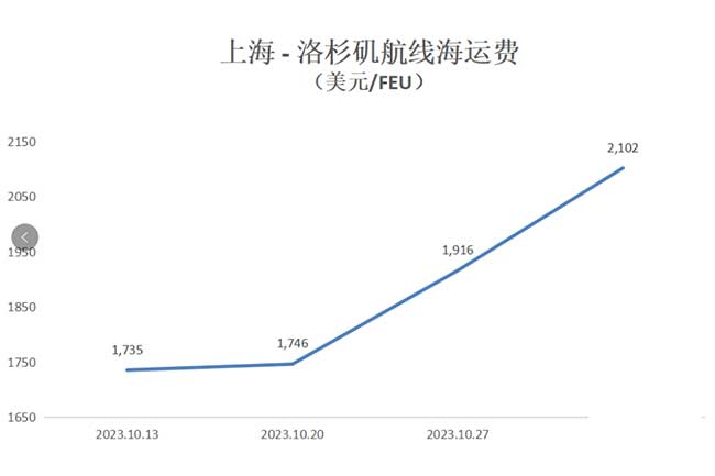 美西洛杉磯港的海運費