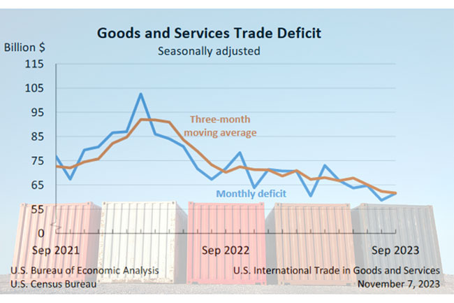 美國9月貿易逆差擴大