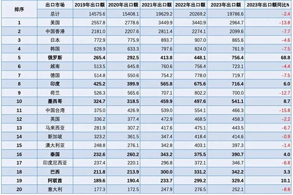 2019年至2023年機(jī)電出口Top20市場(chǎng)統(tǒng)計(jì)