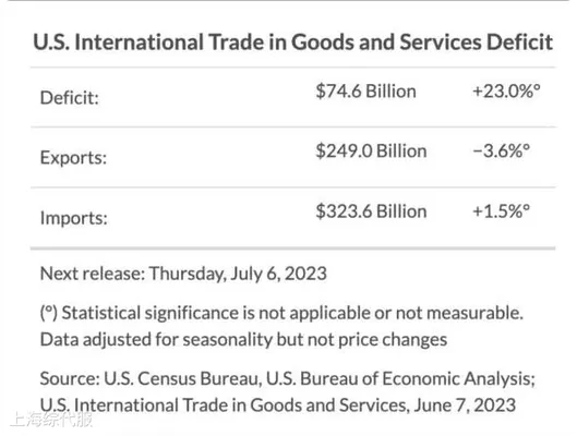 美國貿(mào)易逆差擴(kuò)大，可能影響二季度經(jīng)濟(jì)增長