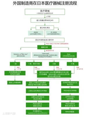 日本醫療器械注冊審核流程