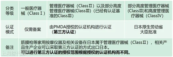 醫療器械分類備案、認證和批準