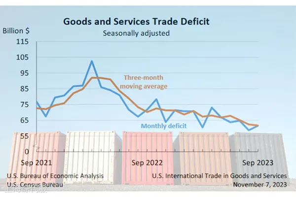 美國9月貿易逆差擴大：出口利好的背后仍存挑戰