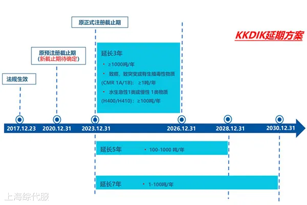 土耳其化學品注冊KKDIK新規定