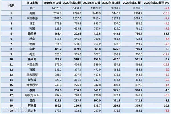 2023年中國機電產品出口市場分析