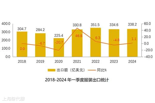 中國(guó)服裝出口一季度逆勢(shì)增長(zhǎng)，新興市場(chǎng)成新引擎！