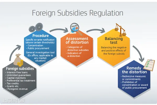 歐盟《條例》加強非歐盟政府補貼監管