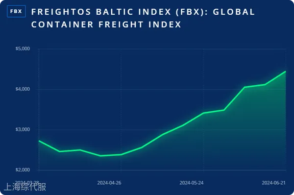 海運(yùn)價格猛漲三倍，全球貿(mào)易將何去何從？