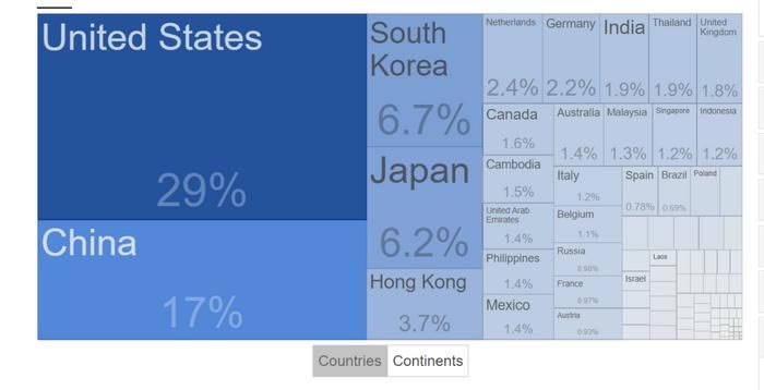 越南對外出口國別占比