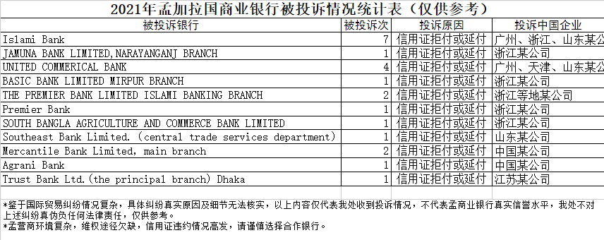 2021年孟加拉國商業銀行被投訴情況統計