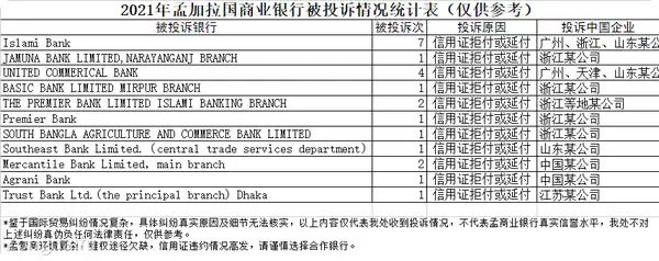 2021年孟加拉國商業(yè)銀行被投訴情況統(tǒng)計(jì)