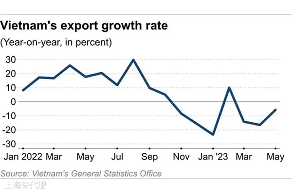 越南出口連續下滑、企業退出市場創新高