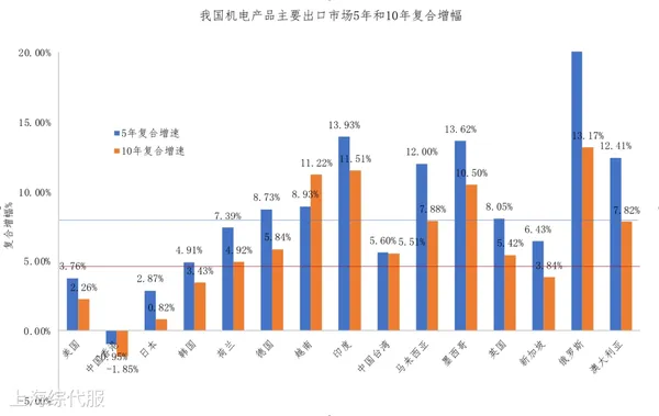 機電過去五年和十年的復(fù)合增幅